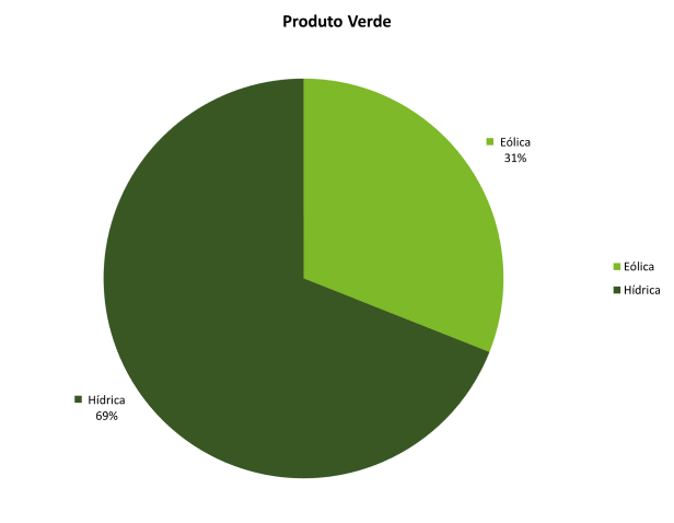 iberdrola-produto-verde-t1-2022