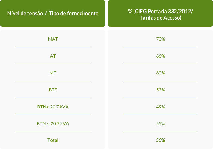 Tarifas De Acesso As Redes Iberdrola Generacion Energia E Servicos Portugal