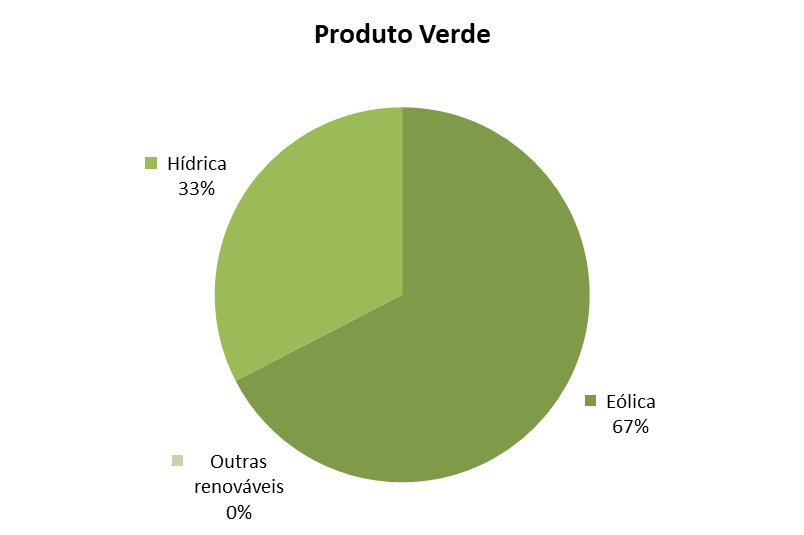 iberdrola-produto-verde