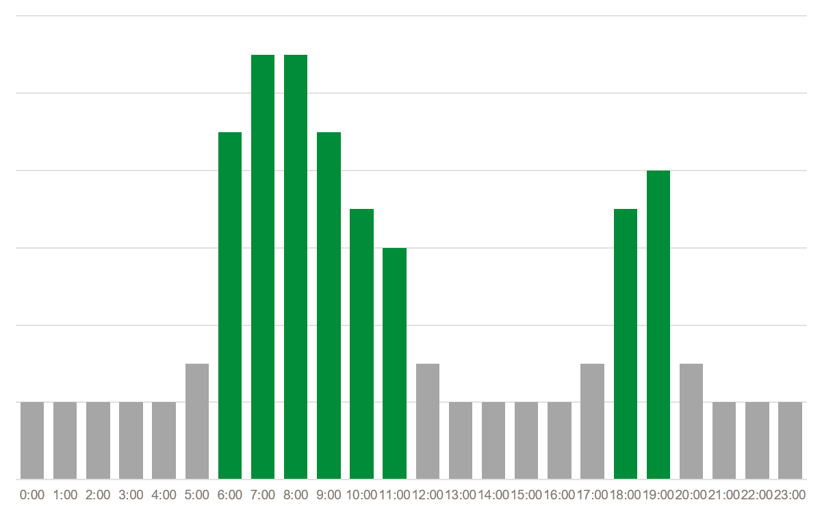 grafico franja horaria