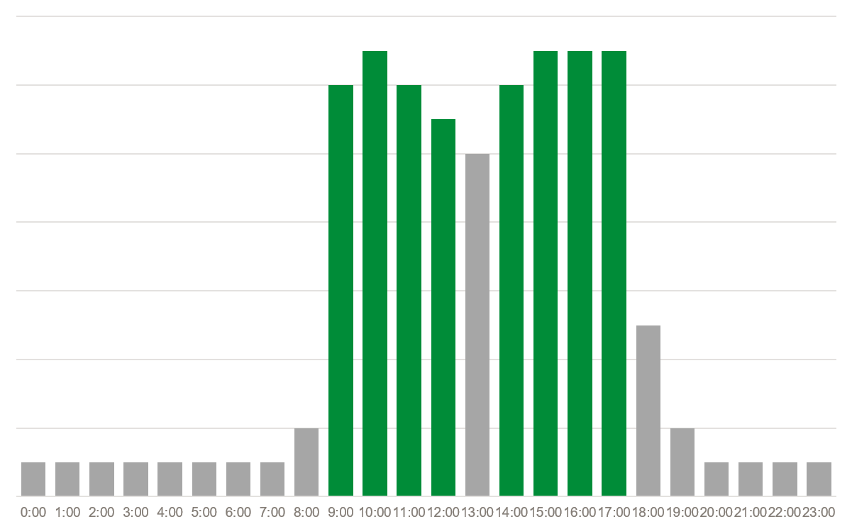 grafico franja horaria