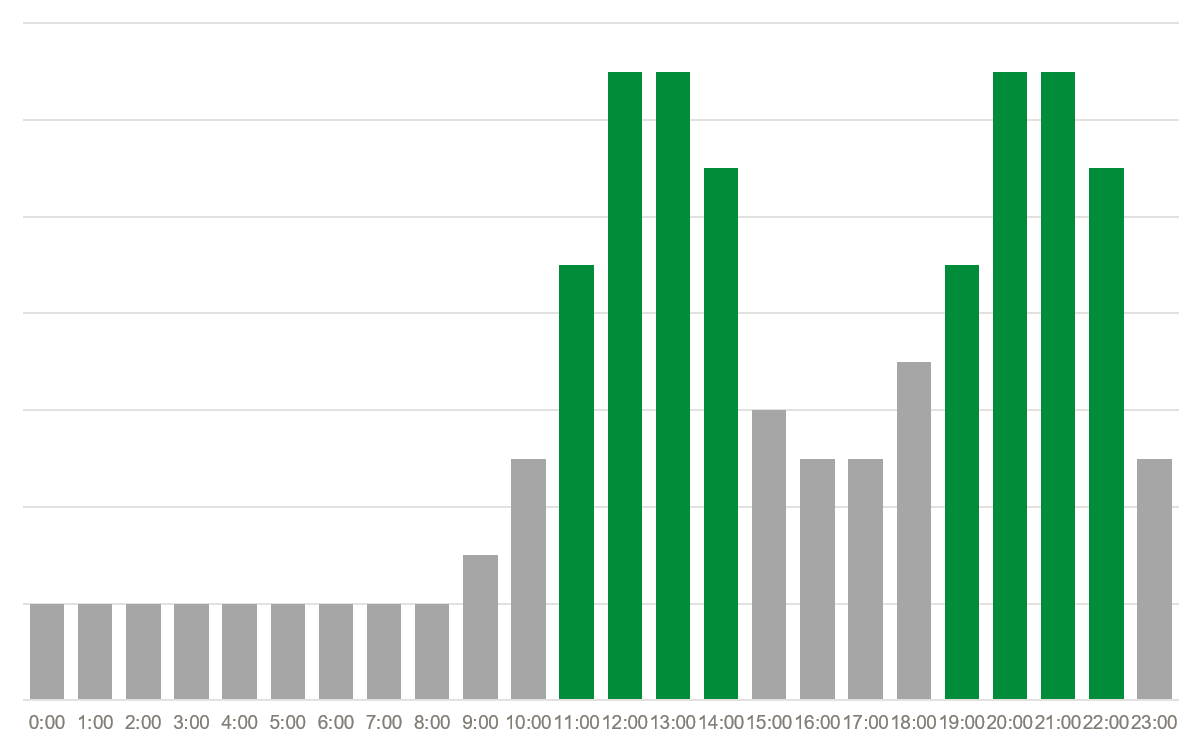 grafico franja horaria