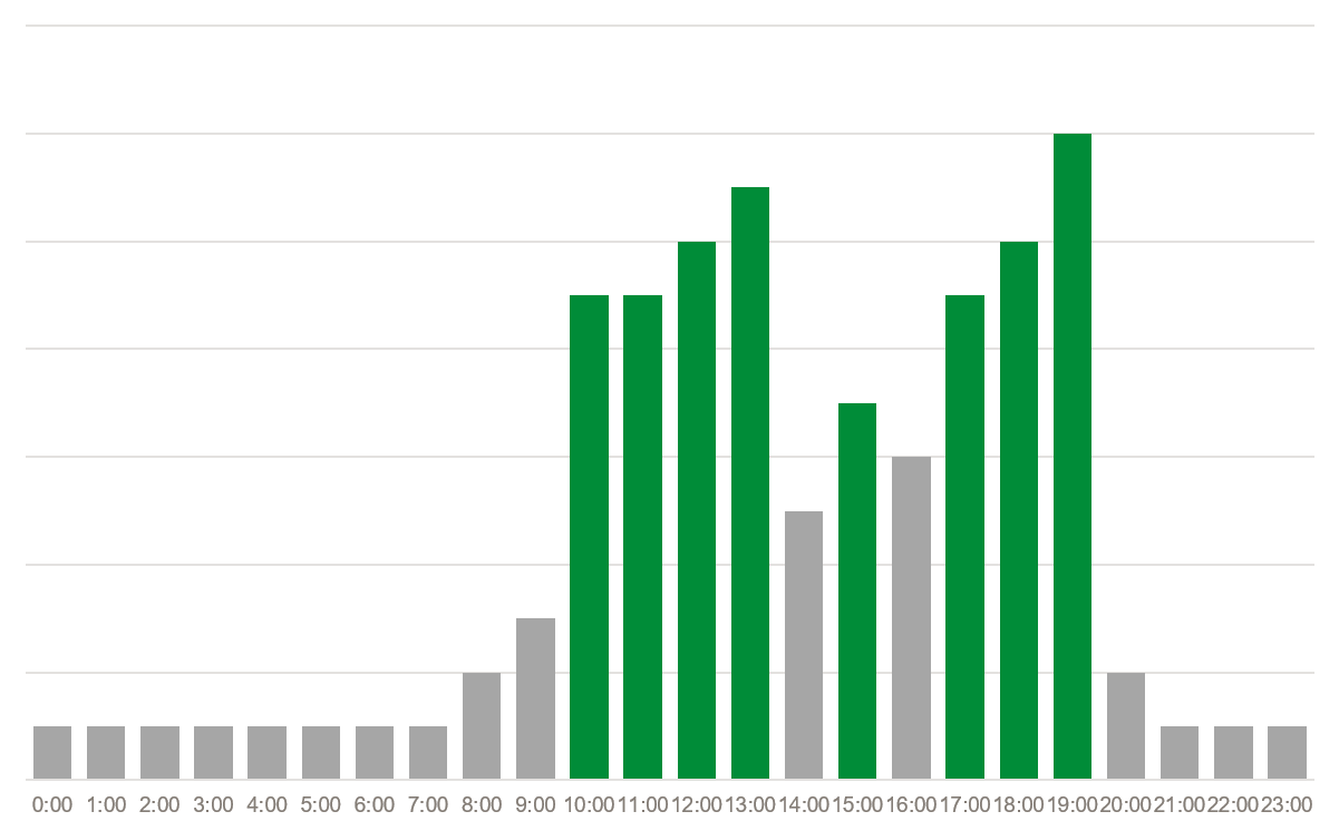 grafico franja horaria