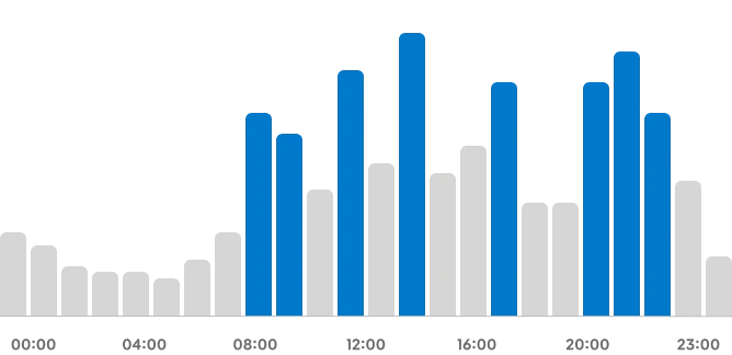 grafico franja horaria