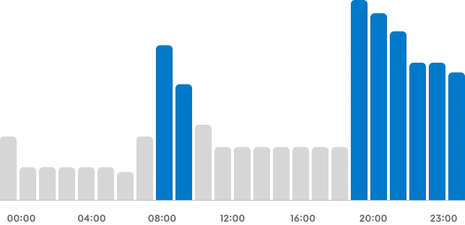 grafico franja horaria